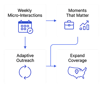 Diagram of always-on cadence