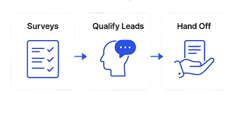 Diagram of nurturing and qualifying